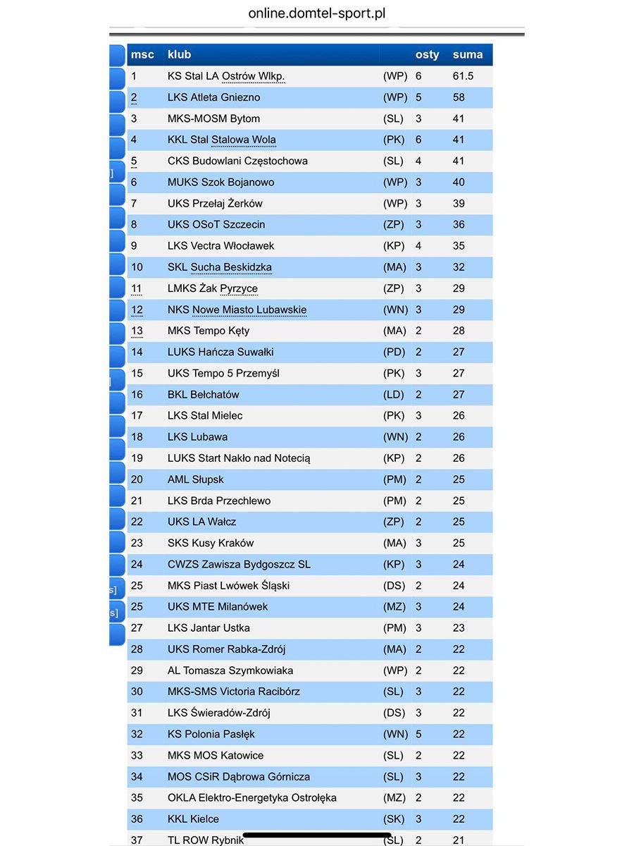 Klasyfikacja Klubowa finału LDK